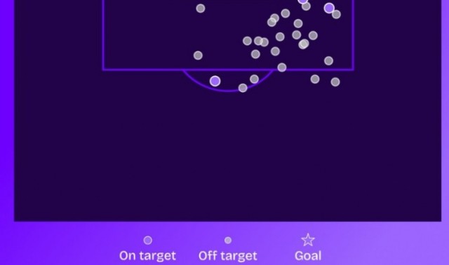 8868体育平台-萨拉赫近10场英超比赛数据：禁区触球80次，射门29脚0进球